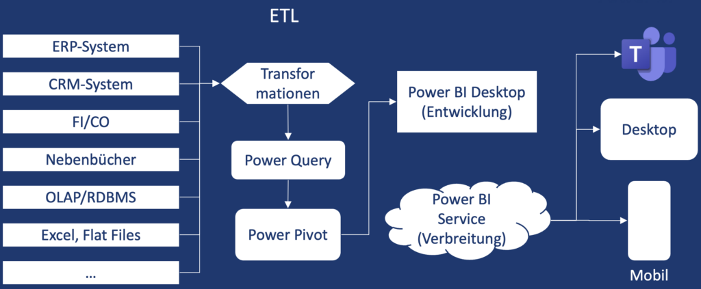 ETL Linie (Extract, Transform, Load)